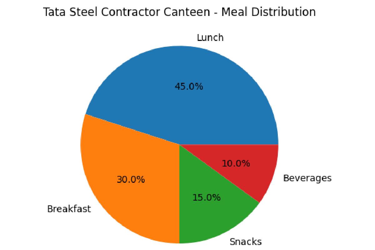 Tata Steel Contractor Canteen 