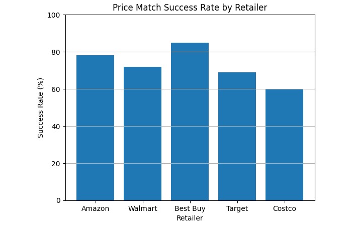 Price Match Success Rate by Retailer