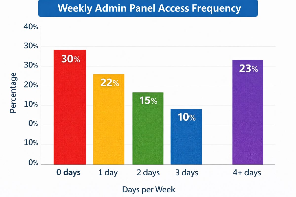 Weekly Admin Panel Access Frequency